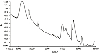 FIGURE 6: Absorbance spectrum of polyvinyl alcohol film cast from aqueous solution on a KBr Real Crystal IR Card.